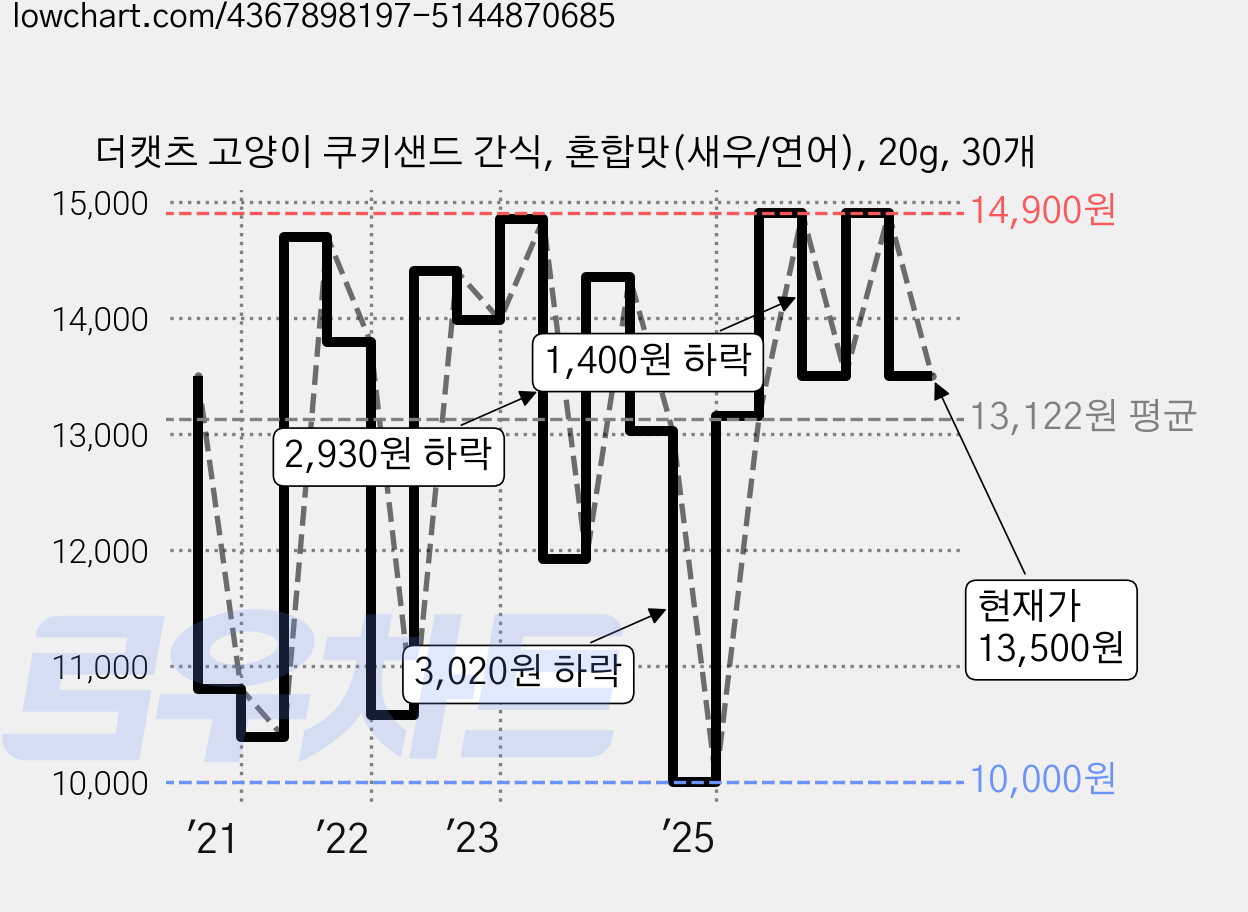 더캣츠 고양이 쿠키샌드 간식, 혼합맛(새우/연어), 20g, 30개 가격 변동 차트, 현재가 13,500원, 관측 최저가 9,260원