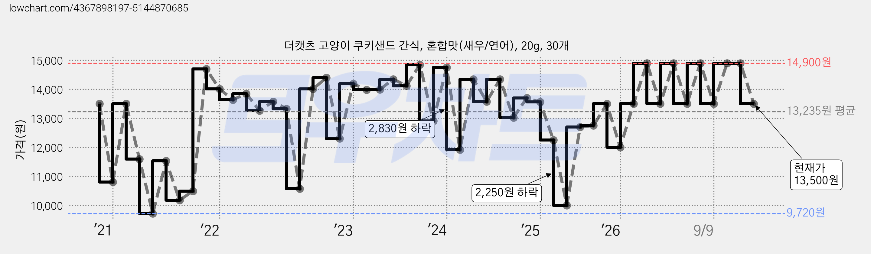 더캣츠 고양이 쿠키샌드 간식, 혼합맛(새우/연어), 20g, 30개 가격 변동 차트, 현재가 13,500원, 관측 최저가 9,260원