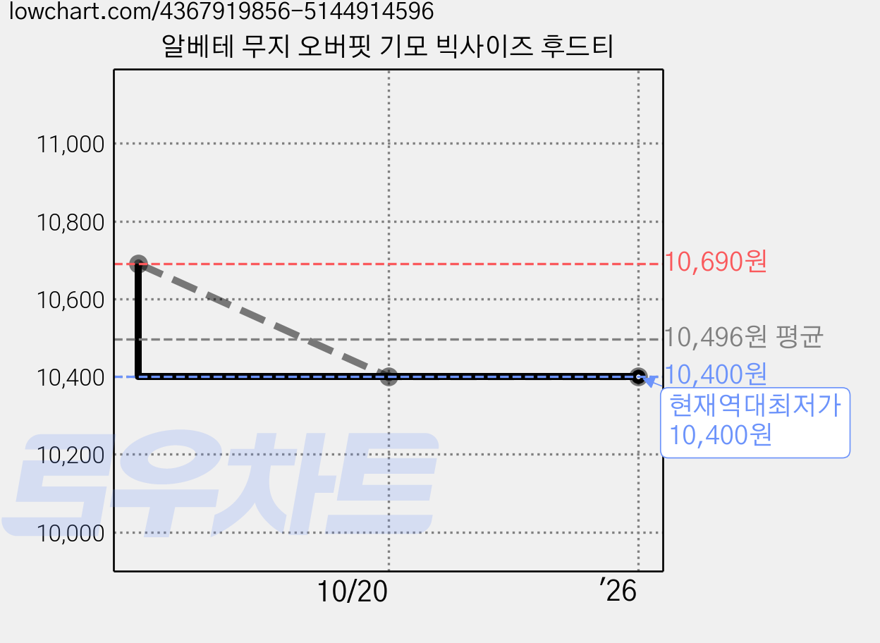 알베테 무지 오버핏 기모 빅사이즈 후드티 가격 변동 차트, 현재가 10,400원, 역대최저가