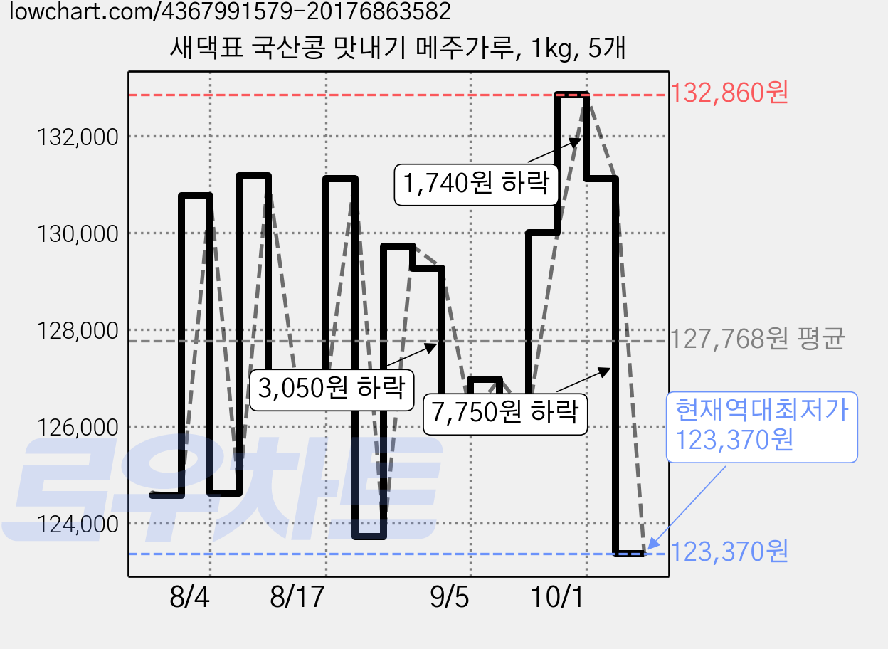 새댁표 국산콩 맛내기 메주가루, 1kg, 5개 가격 변동 차트, 현재가 123,370원, 역대최저가