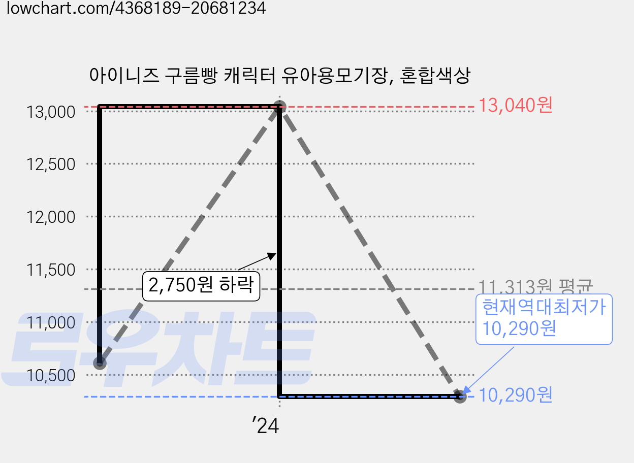 아이니즈 구름빵 캐릭터 유아용모기장, 혼합색상 가격 변동 차트, 현재가 10,290원, 역대최저가