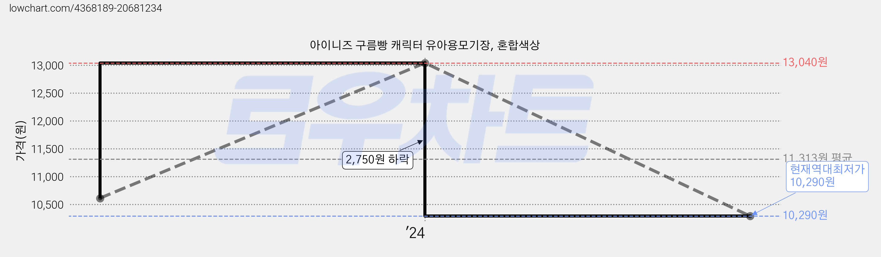 아이니즈 구름빵 캐릭터 유아용모기장, 혼합색상 가격 변동 차트, 현재가 10,290원, 역대최저가