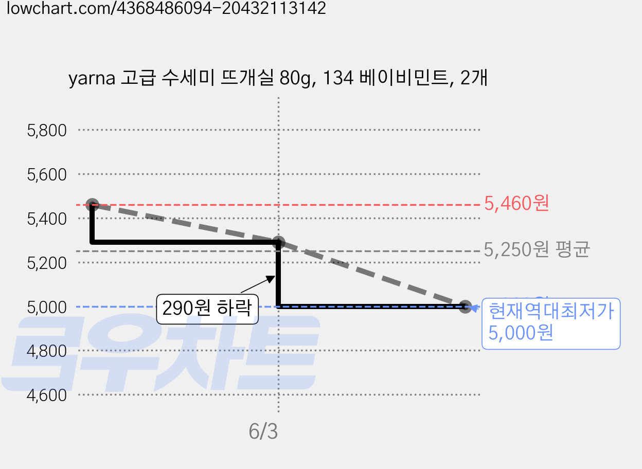 yarna 고급 수세미 뜨개실 80g, 134 베이비민트, 2개 가격 변동 차트, 현재가 5,000원, 역대최저가