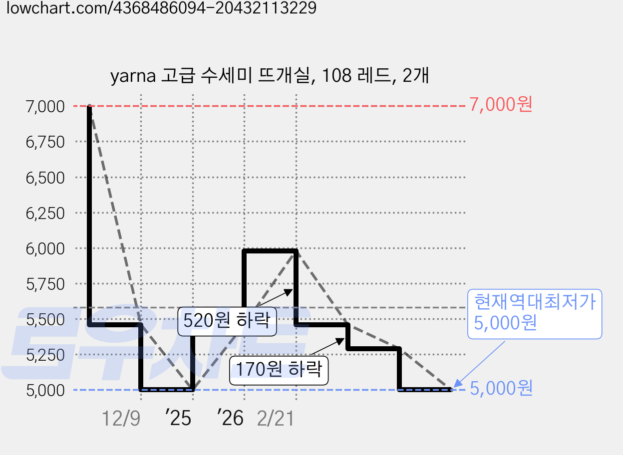 yarna 고급 수세미 뜨개실, 108 레드, 2개 가격 변동 차트, 현재가 5,000원, 역대최저가