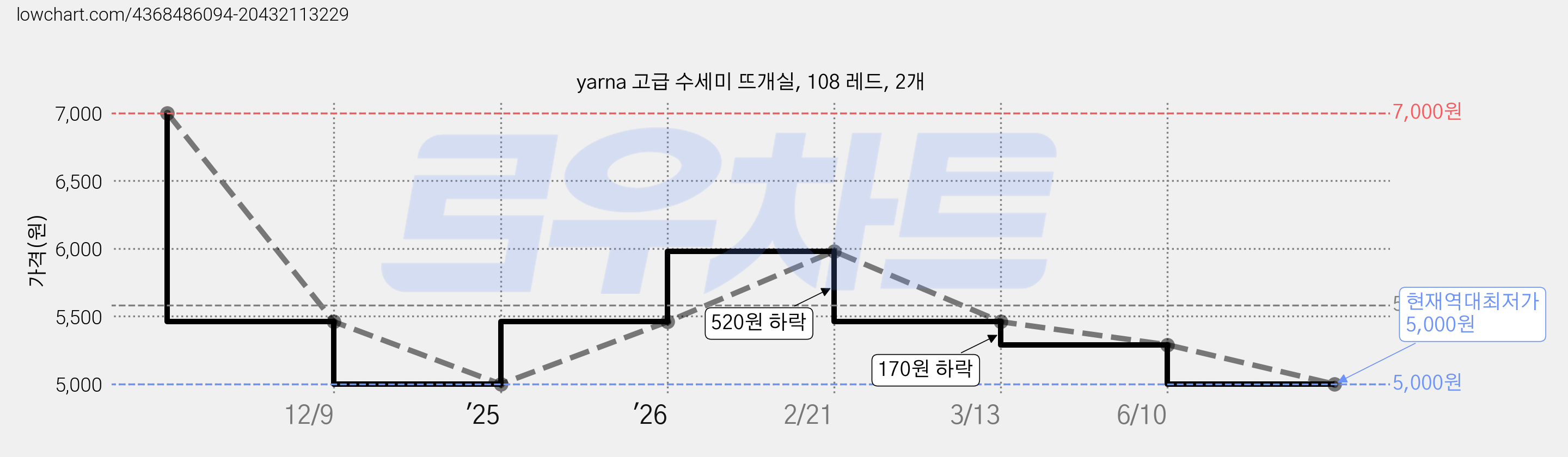yarna 고급 수세미 뜨개실, 108 레드, 2개 가격 변동 차트, 현재가 5,000원, 역대최저가