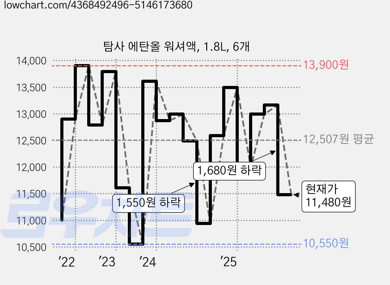 탐사 에탄올 워셔액, 1.8L, 6개 가격 변동 차트, 현재가 11,480원, 관측 최저가 10,550원
