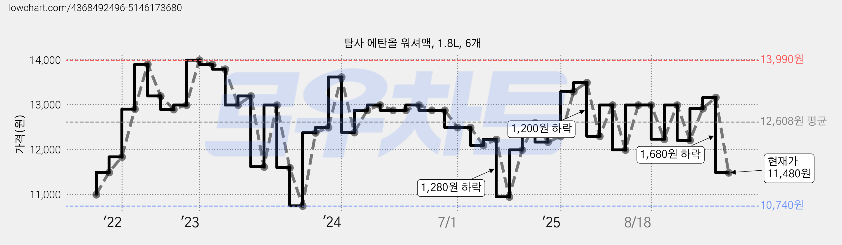 탐사 에탄올 워셔액, 1.8L, 6개 가격 변동 차트, 현재가 11,480원, 관측 최저가 10,550원