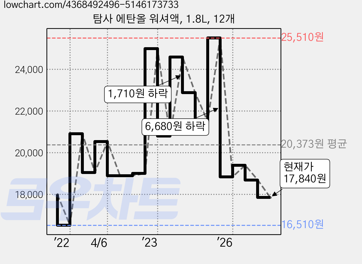 탐사 에탄올 워셔액, 1.8L, 12개 가격 변동 차트, 현재가 17,840원, 관측 최저가 16,510원