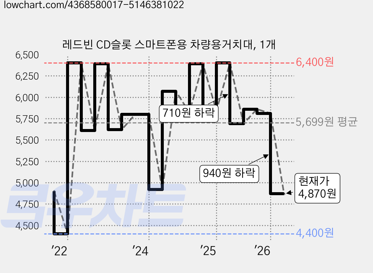 레드빈 CD슬롯 스마트폰용 차량용거치대, 1개 가격 변동 차트, 현재가 4,870원, 관측 최저가 4,400원