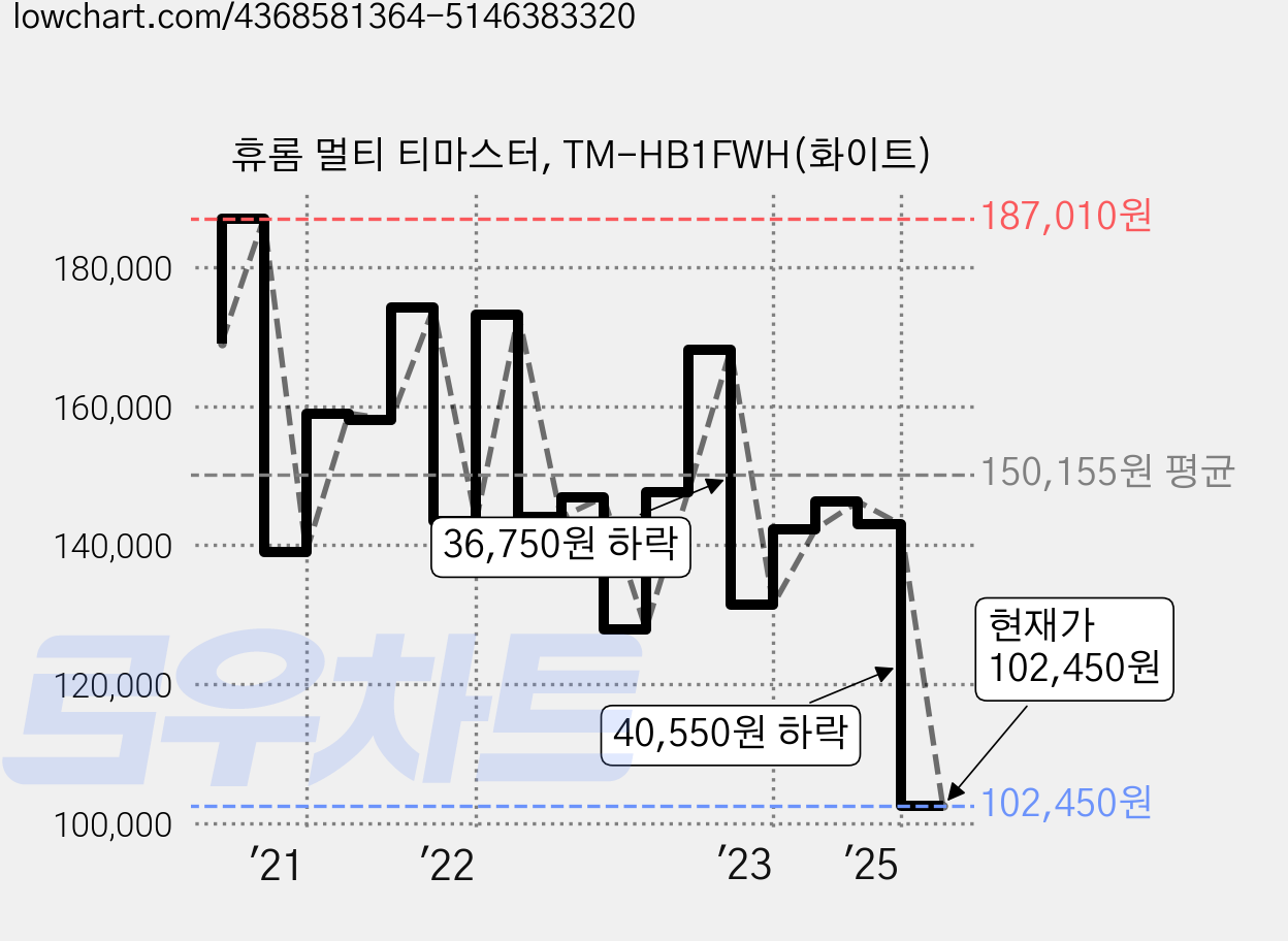 휴롬 멀티 티마스터, TM-HB1FWH(화이트) 가격 변동 차트, 현재가 102,450원, 관측 최저가 99,000원