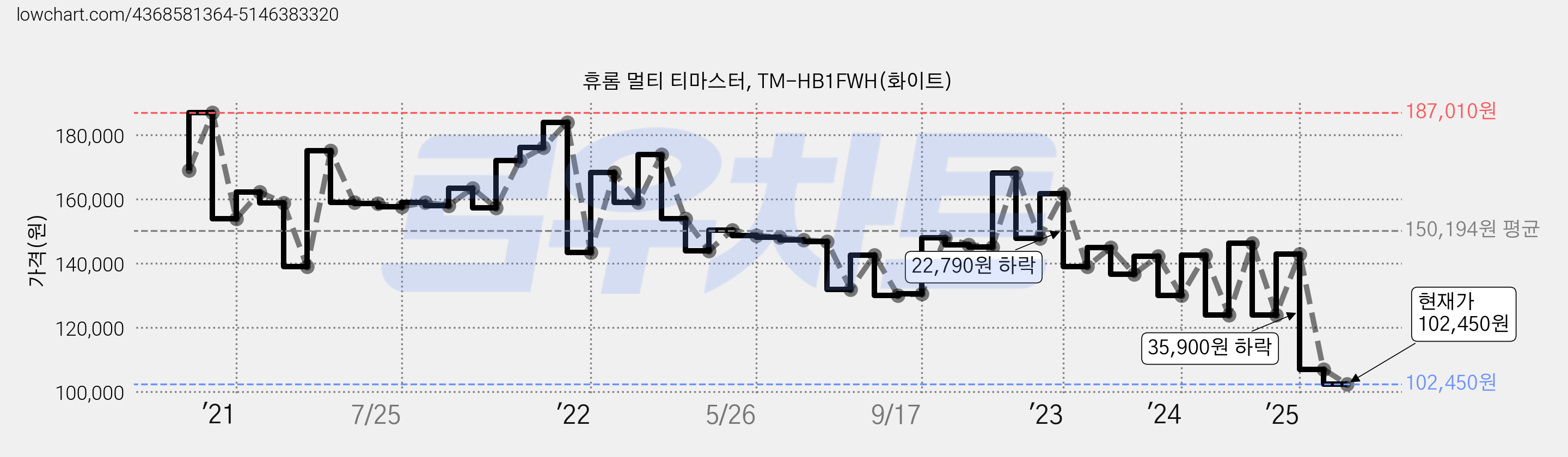 휴롬 멀티 티마스터, TM-HB1FWH(화이트) 가격 변동 차트, 현재가 102,450원, 관측 최저가 99,000원