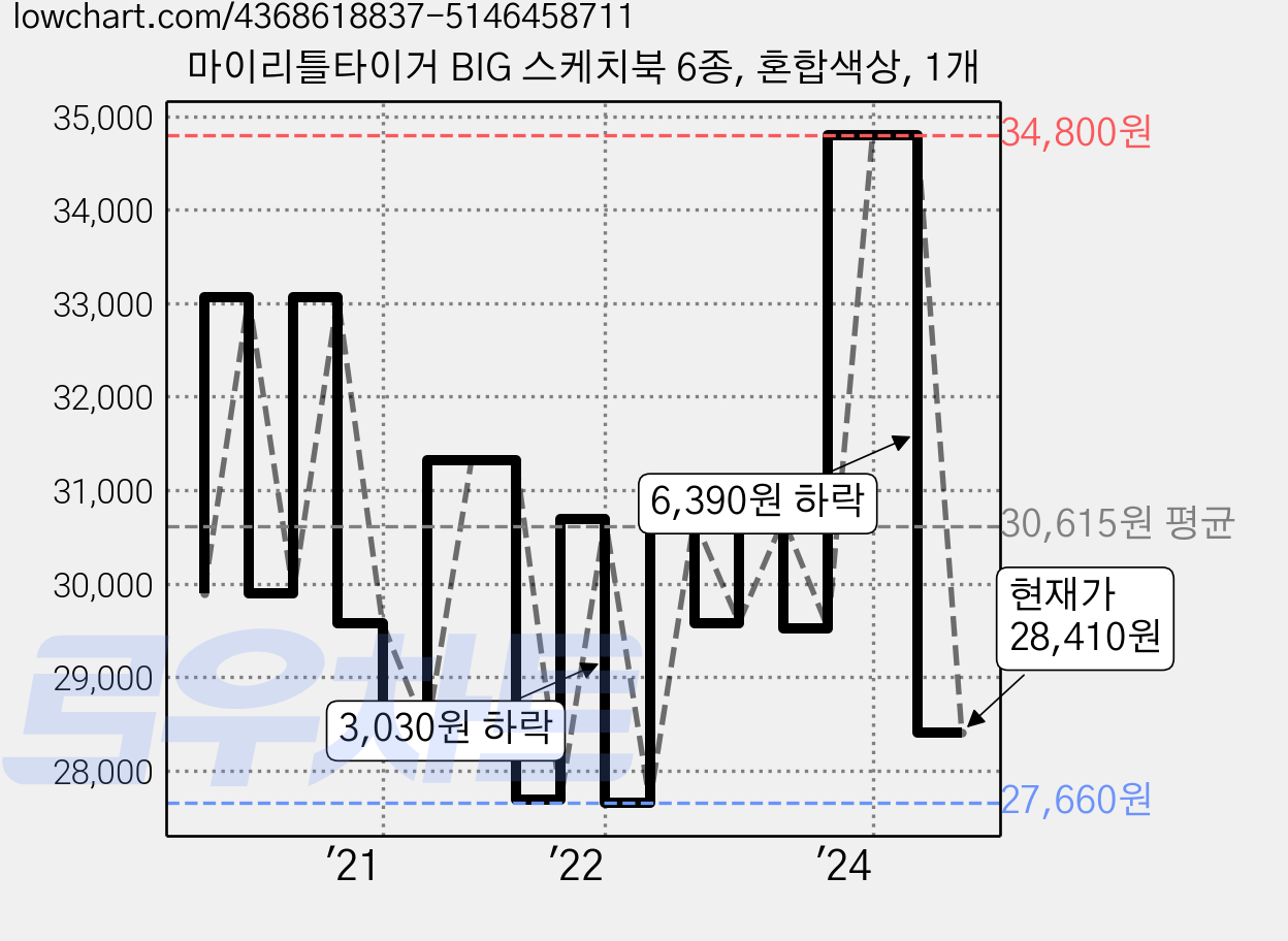 마이리틀타이거 BIG 스케치북 6종, 혼합색상, 1개 가격 변동 차트, 현재가 28,410원, 관측 최저가 27,660원