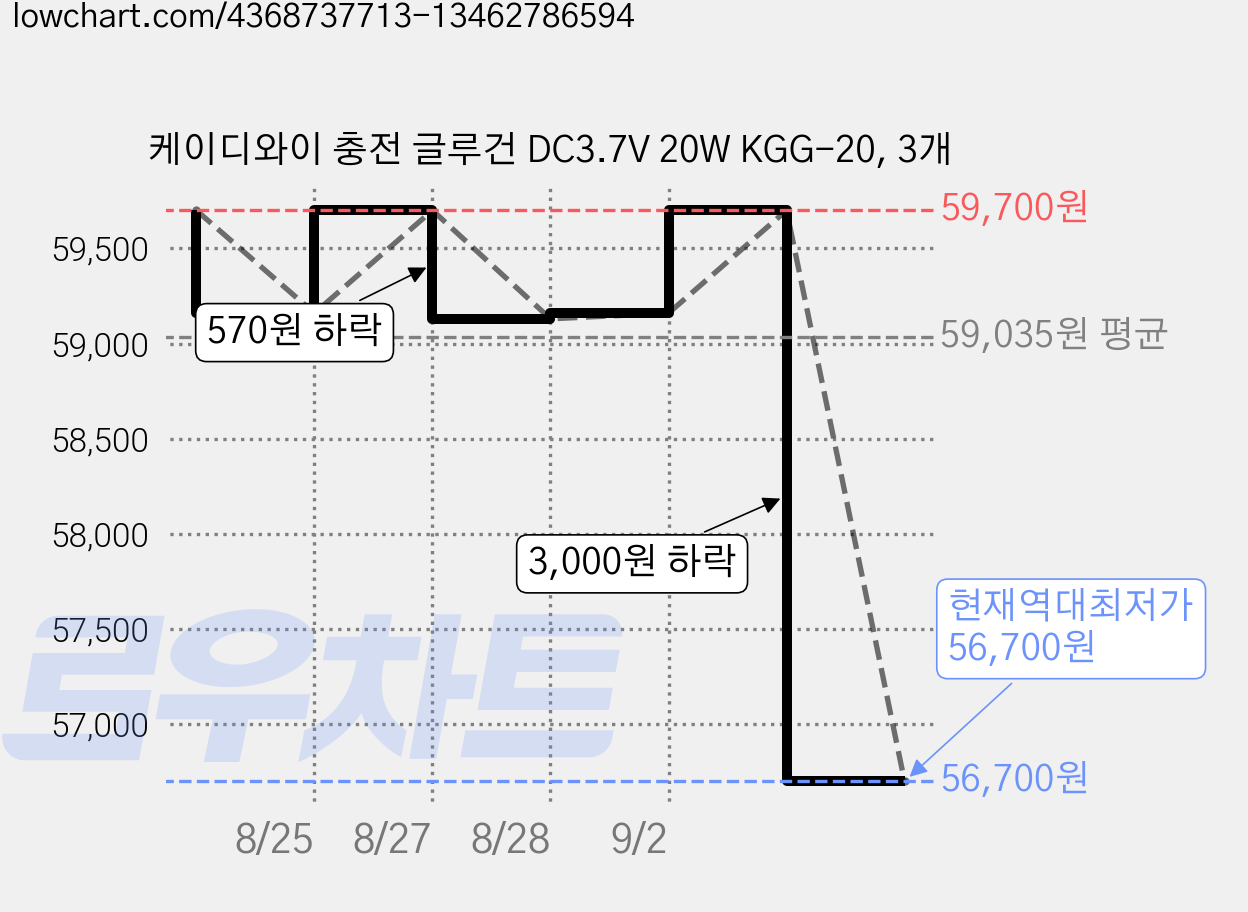 케이디와이 충전 글루건 DC3.7V 20W KGG-20, 3개 가격 변동 차트, 현재가 56,700원, 역대최저가