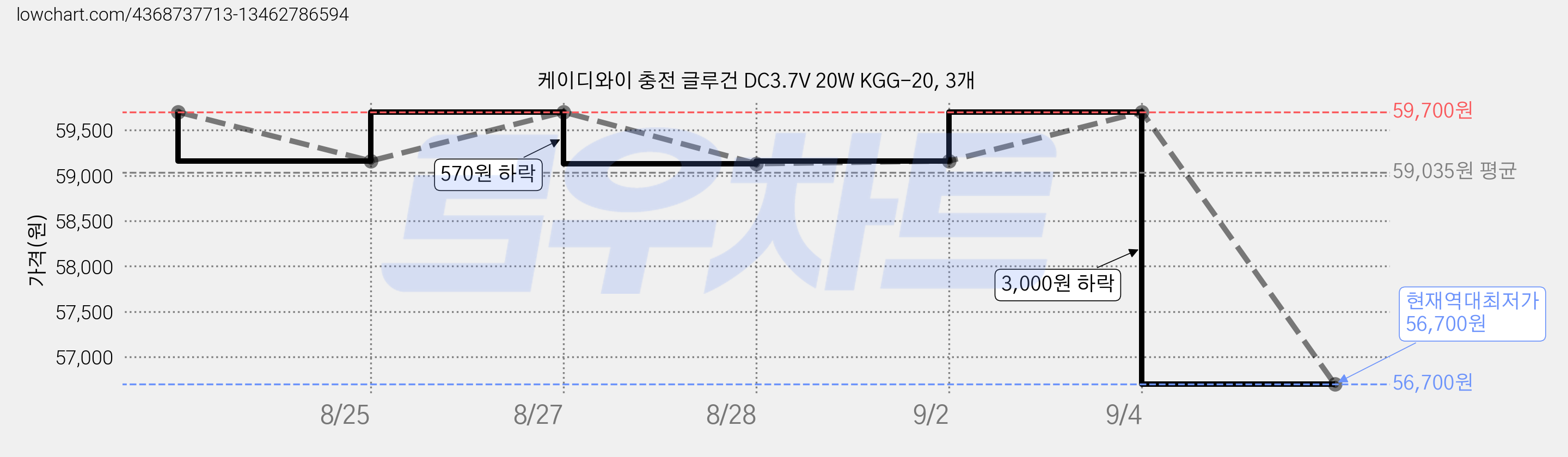 케이디와이 충전 글루건 DC3.7V 20W KGG-20, 3개 가격 변동 차트, 현재가 56,700원, 역대최저가