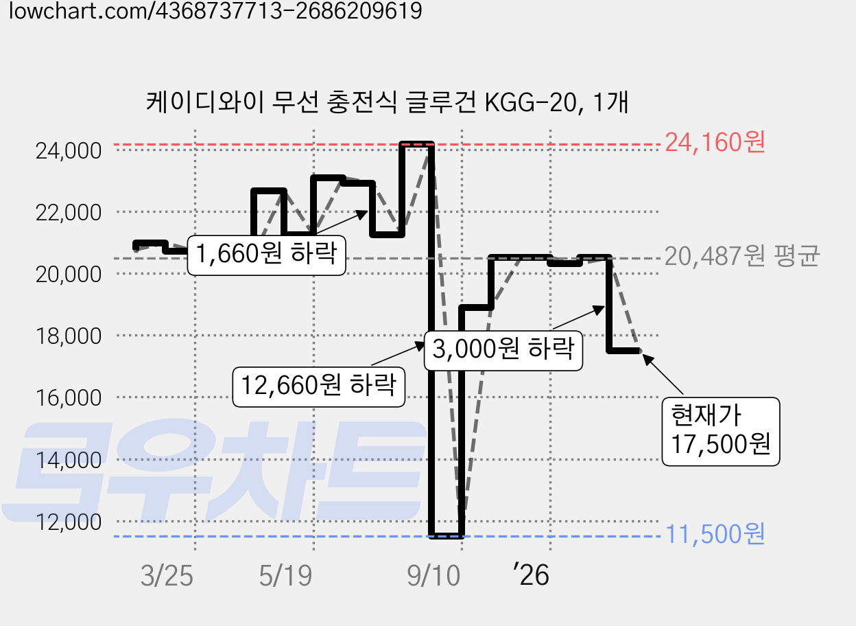 케이디와이 무선 충전식 글루건 KGG-20, 1개 가격 변동 차트, 현재가 17,500원, 관측 최저가 11,500원