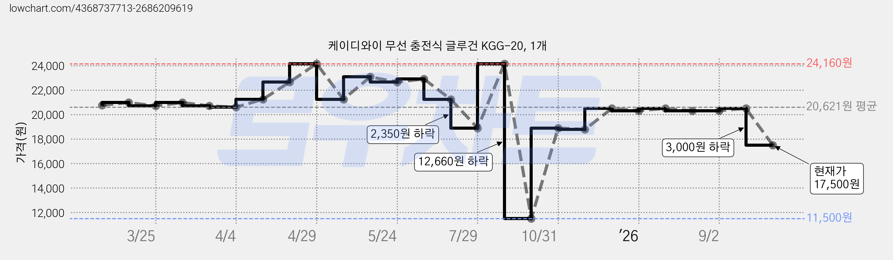 케이디와이 무선 충전식 글루건 KGG-20, 1개 가격 변동 차트, 현재가 17,500원, 관측 최저가 11,500원