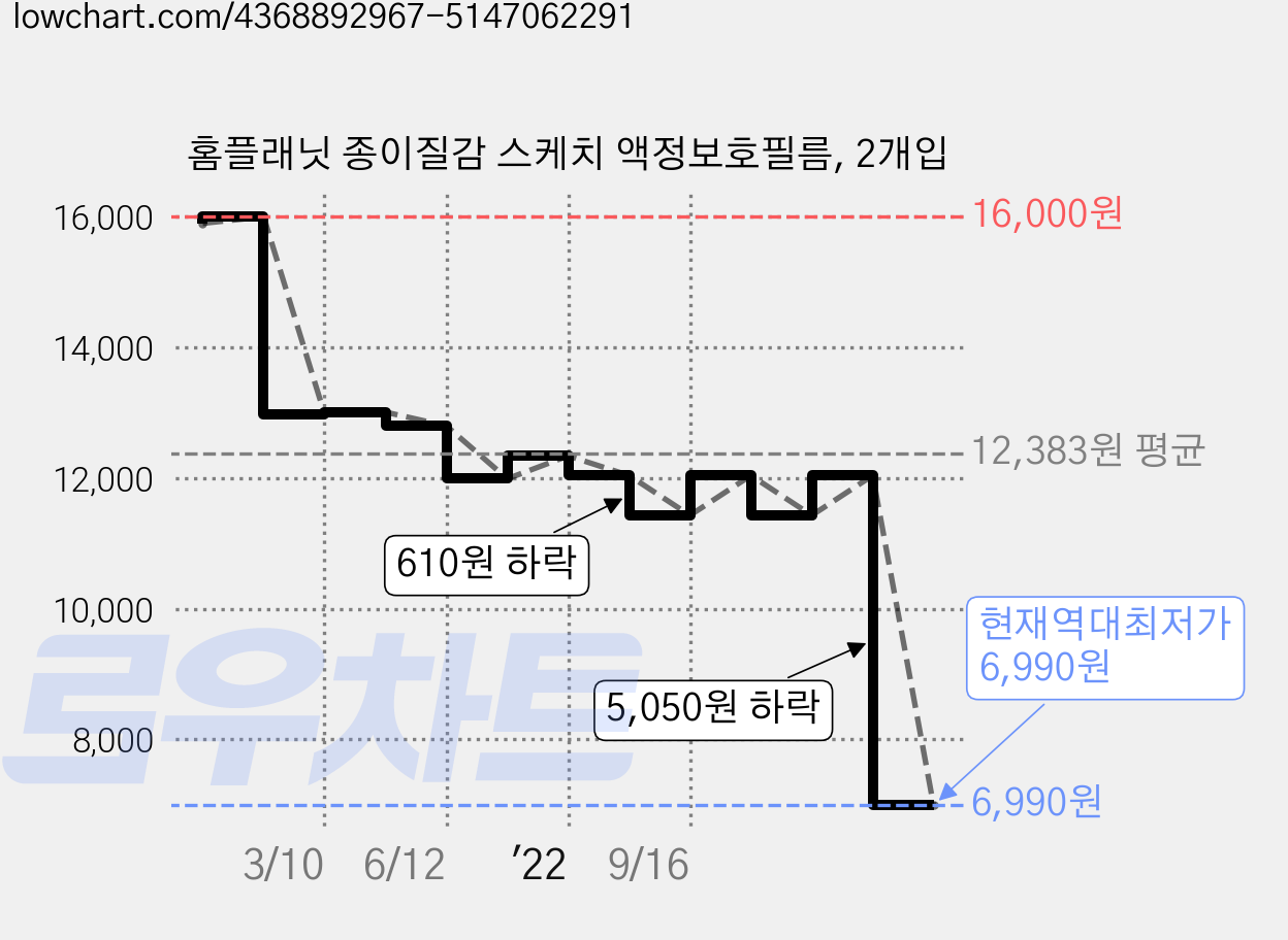 홈플래닛 종이질감 스케치 액정보호필름, 2개입 가격 변동 차트, 현재가 6,990원, 역대최저가