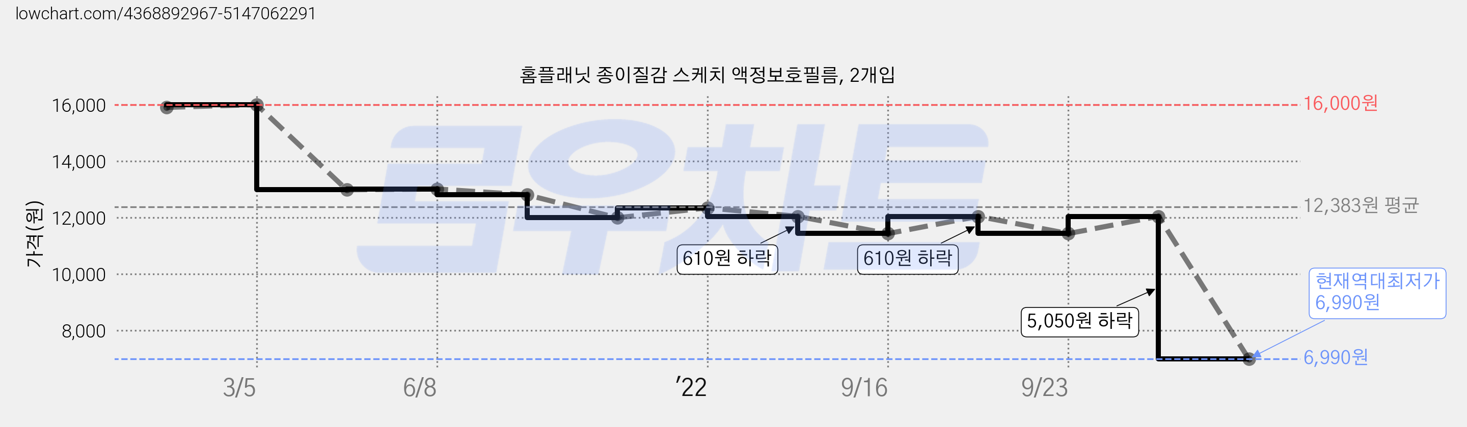 홈플래닛 종이질감 스케치 액정보호필름, 2개입 가격 변동 차트, 현재가 6,990원, 역대최저가