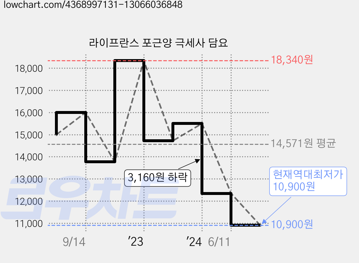 라이프란스 포근양 극세사 담요 가격 변동 차트, 현재가 10,900원, 역대최저가