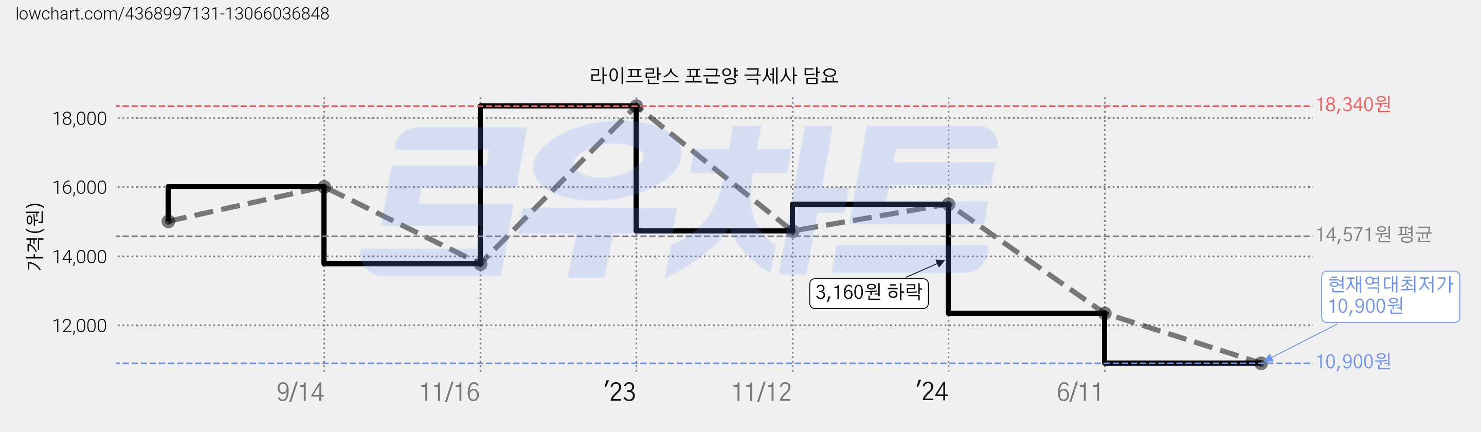 라이프란스 포근양 극세사 담요 가격 변동 차트, 현재가 10,900원, 역대최저가