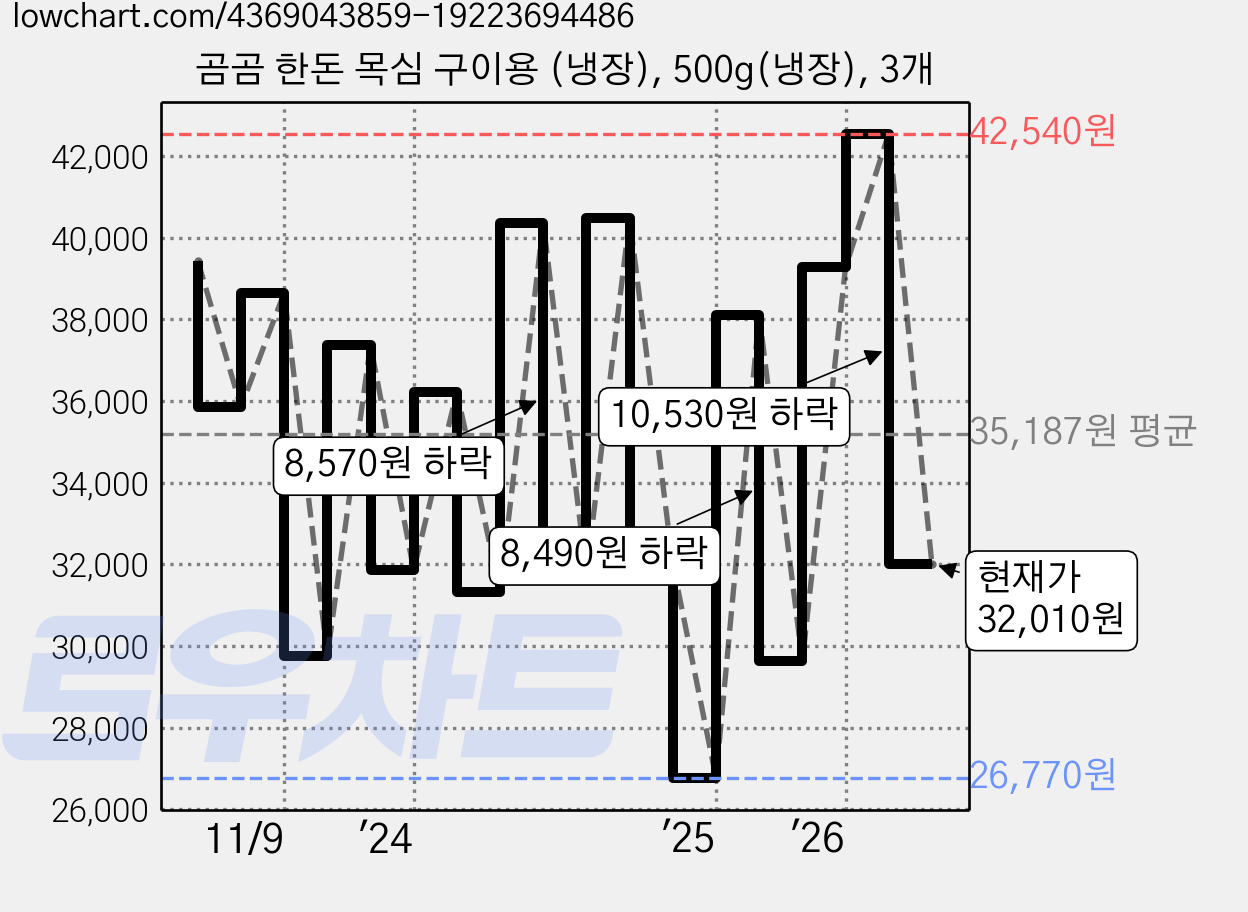 곰곰 한돈 목심 구이용 (냉장), 500g(냉장), 3개 가격 변동 차트, 현재가 32,010원, 관측 최저가 26,770원