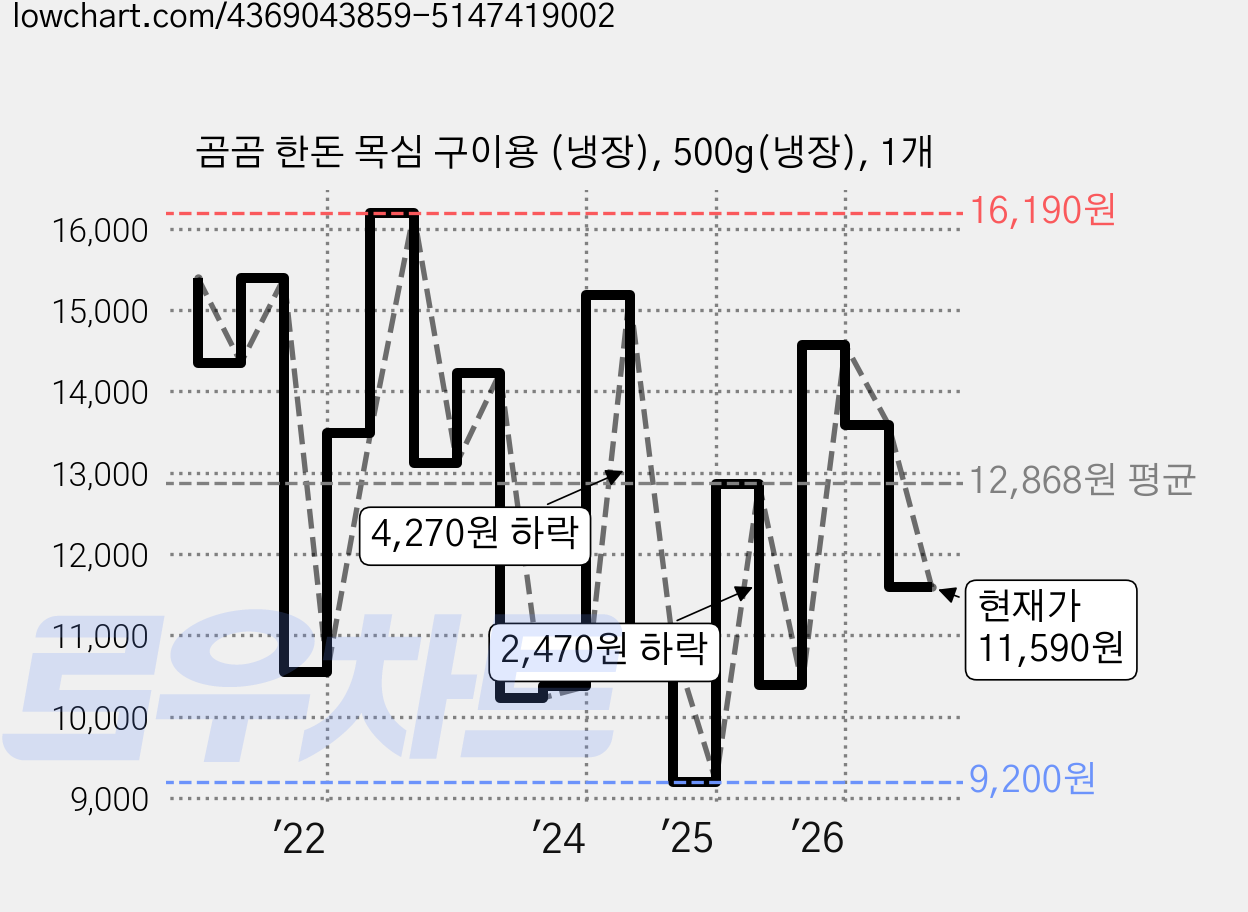 곰곰 한돈 목심 구이용 (냉장), 500g(냉장), 1개 가격 변동 차트, 현재가 11,590원, 관측 최저가 9,200원