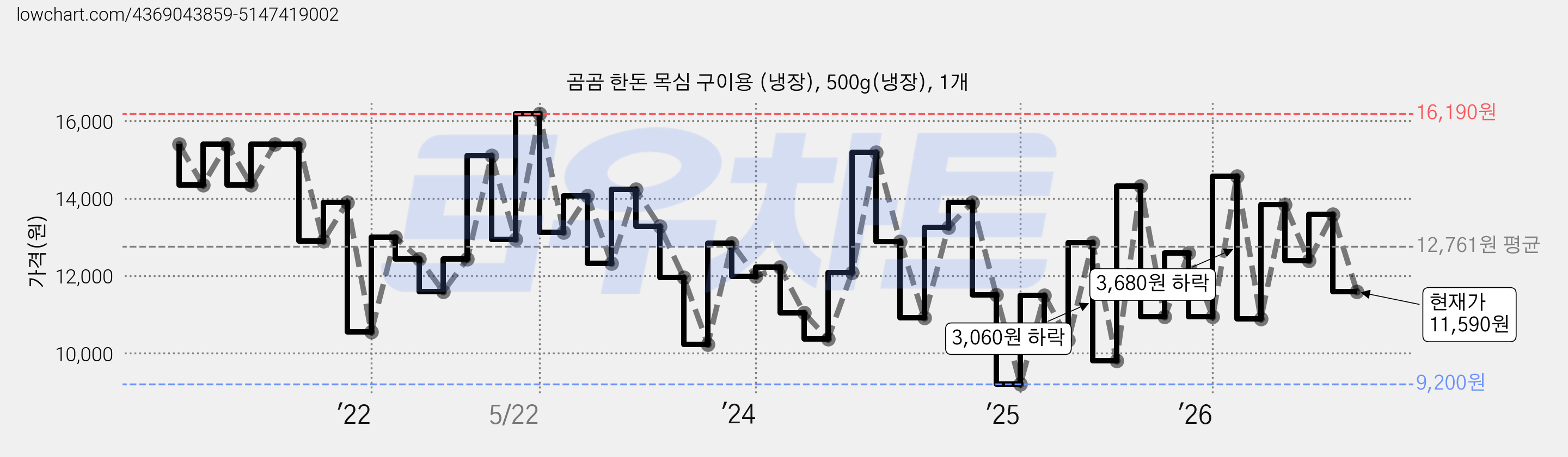 곰곰 한돈 목심 구이용 (냉장), 500g(냉장), 1개 가격 변동 차트, 현재가 11,590원, 관측 최저가 9,200원