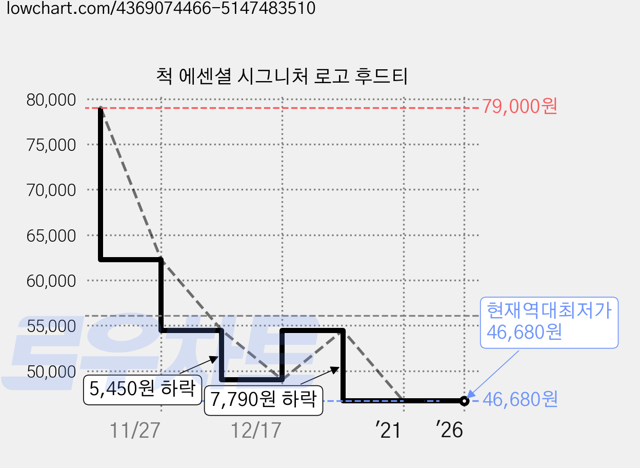 척 에센셜 시그니처 로고 후드티 가격 변동 차트, 현재가 46,680원, 역대최저가