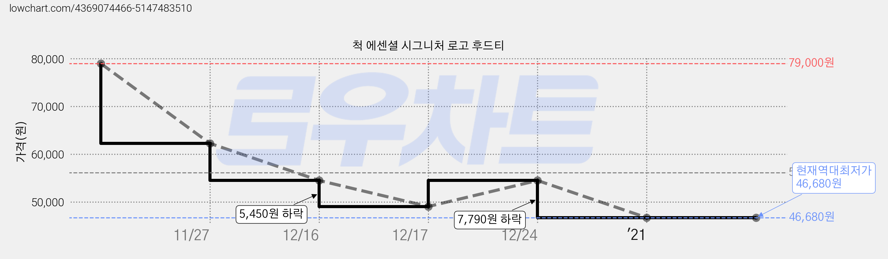 척 에센셜 시그니처 로고 후드티 가격 변동 차트, 현재가 46,680원, 역대최저가