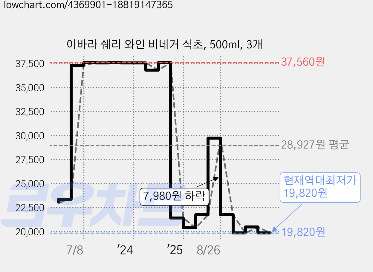 이바라 쉐리 와인 비네거 식초, 500ml, 3개 가격 변동 차트, 현재가 19,820원, 역대최저가