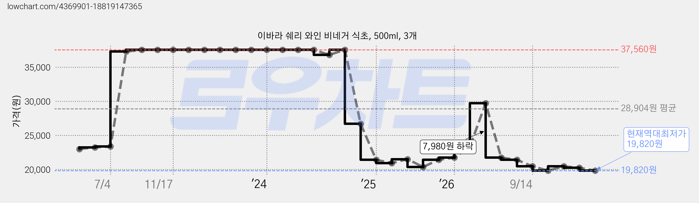 이바라 쉐리 와인 비네거 식초, 500ml, 3개 가격 변동 차트, 현재가 19,820원, 역대최저가