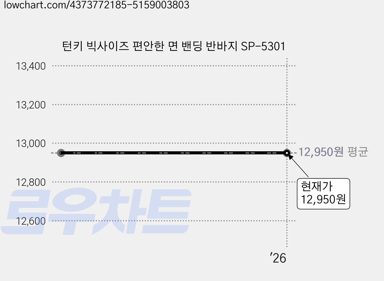 턴키 빅사이즈 편안한 면 밴딩 반바지 SP-5301 가격 변동 차트, 현재가 12,950원