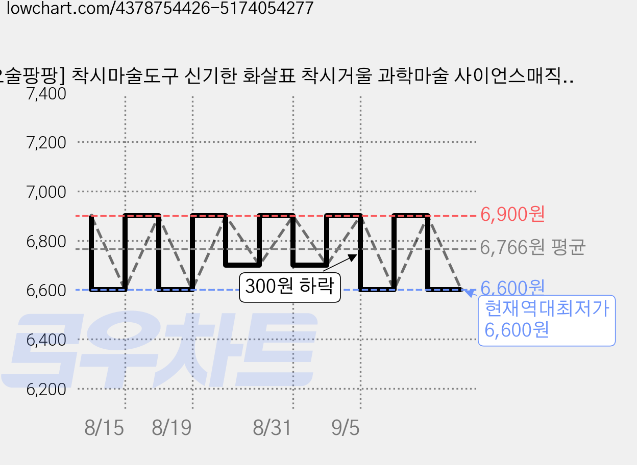 [요술팡팡] 착시마술도구 신기한 화살표 착시거울 과학마술 사이언스매직, 1개 가격 변동 차트, 현재가 6,600원, 역대최저가