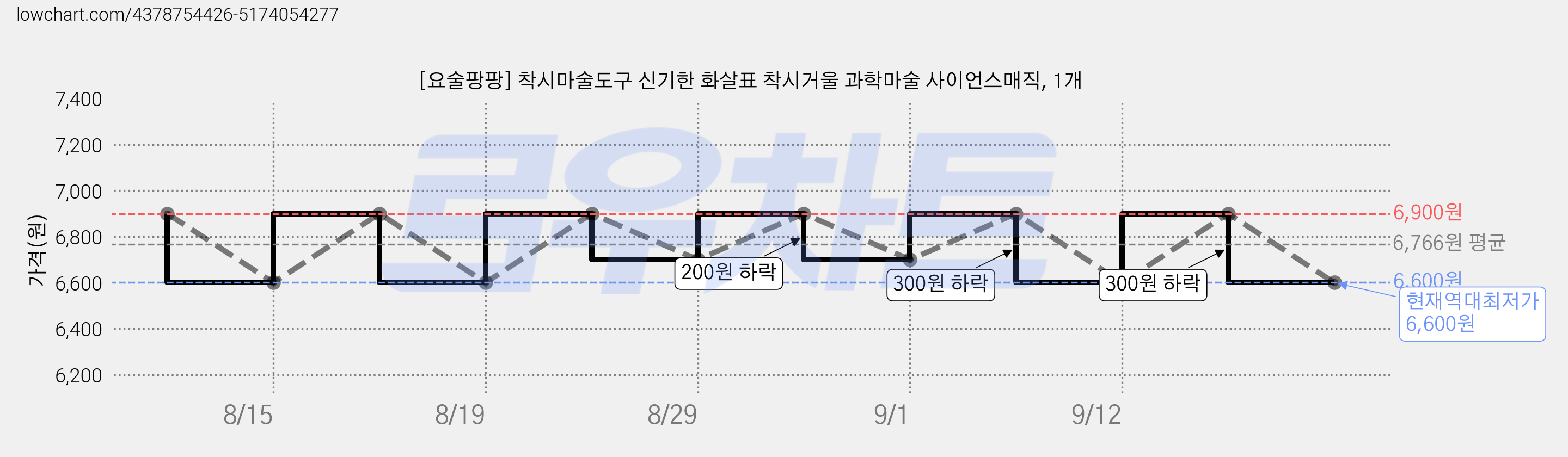 [요술팡팡] 착시마술도구 신기한 화살표 착시거울 과학마술 사이언스매직, 1개 가격 변동 차트, 현재가 6,600원, 역대최저가