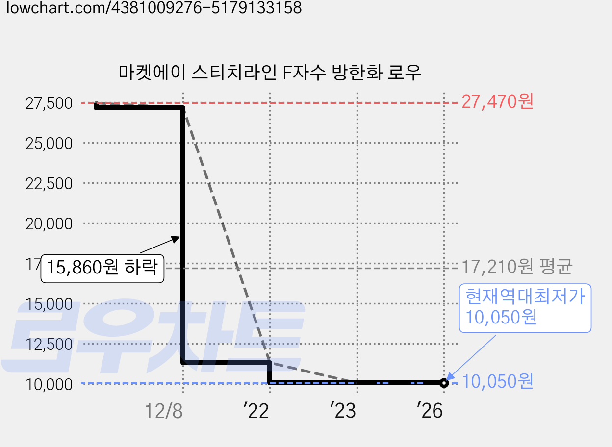 마켓에이 스티치라인 F자수 방한화 로우 가격 변동 차트, 현재가 10,050원, 역대최저가