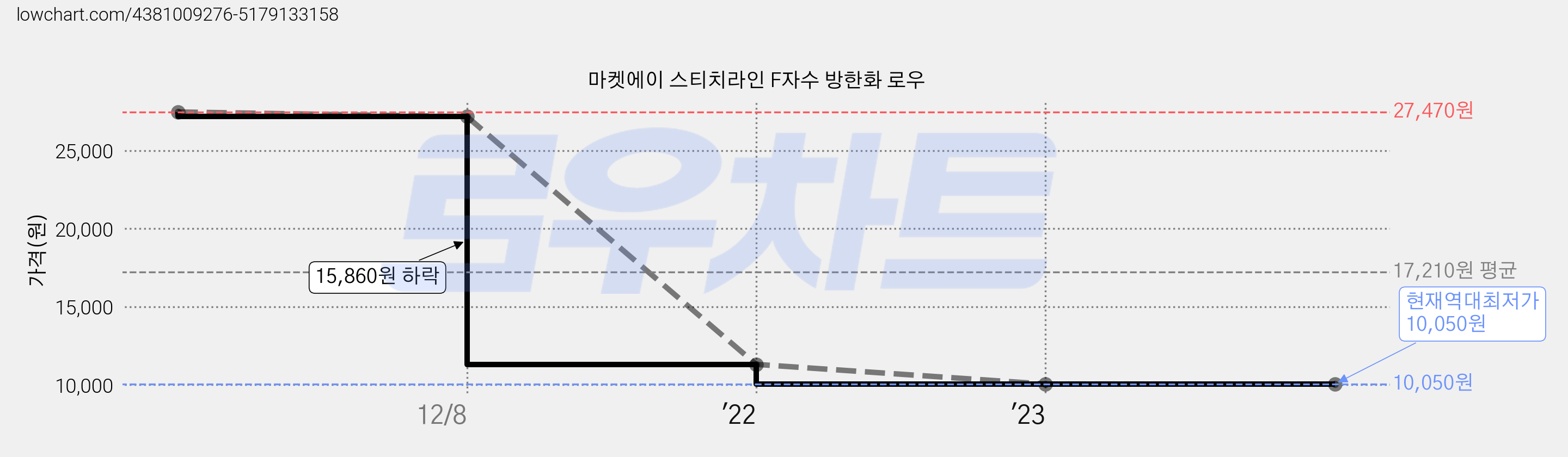 마켓에이 스티치라인 F자수 방한화 로우 가격 변동 차트, 현재가 10,050원, 역대최저가