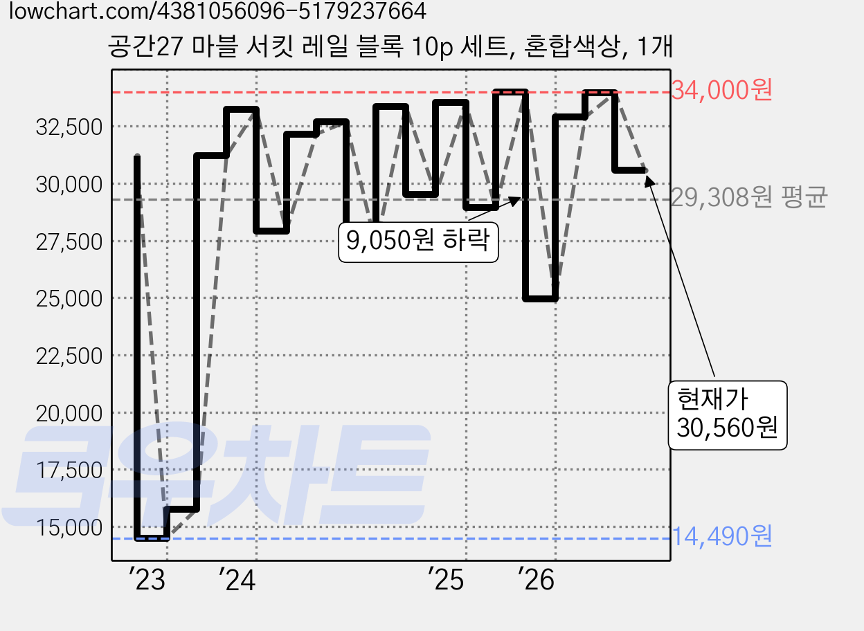 공간27 마블 서킷 레일 블록 10p 세트, 혼합색상, 1개 가격 변동 차트, 현재가 30,560원, 관측 최저가 14,490원