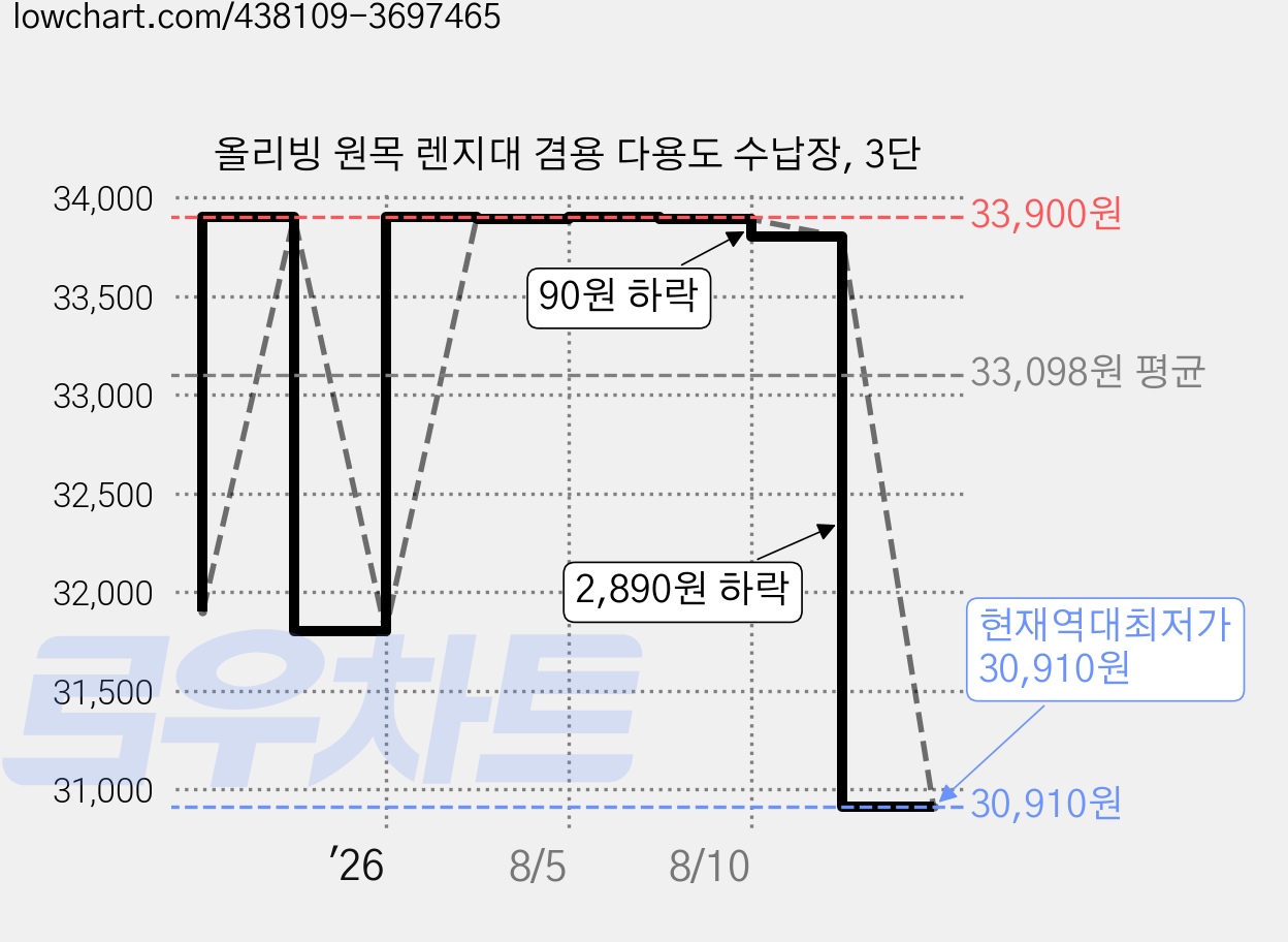 올리빙 원목 렌지대 겸용 다용도 수납장, 3단 가격 변동 차트, 현재가 30,910원, 역대최저가