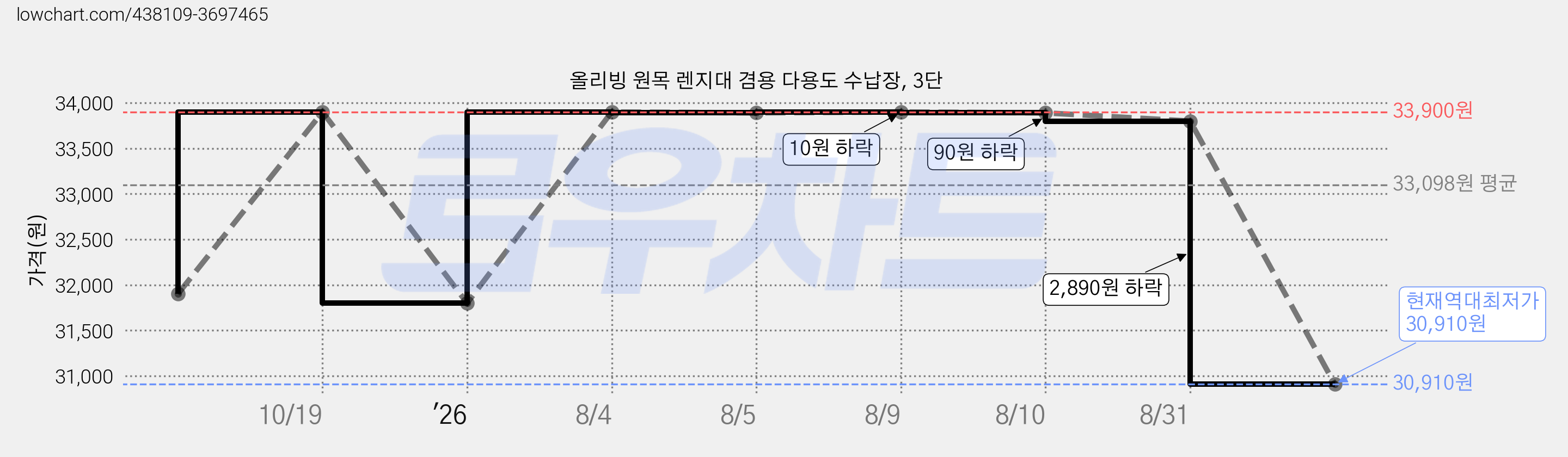 올리빙 원목 렌지대 겸용 다용도 수납장, 3단 가격 변동 차트, 현재가 30,910원, 역대최저가