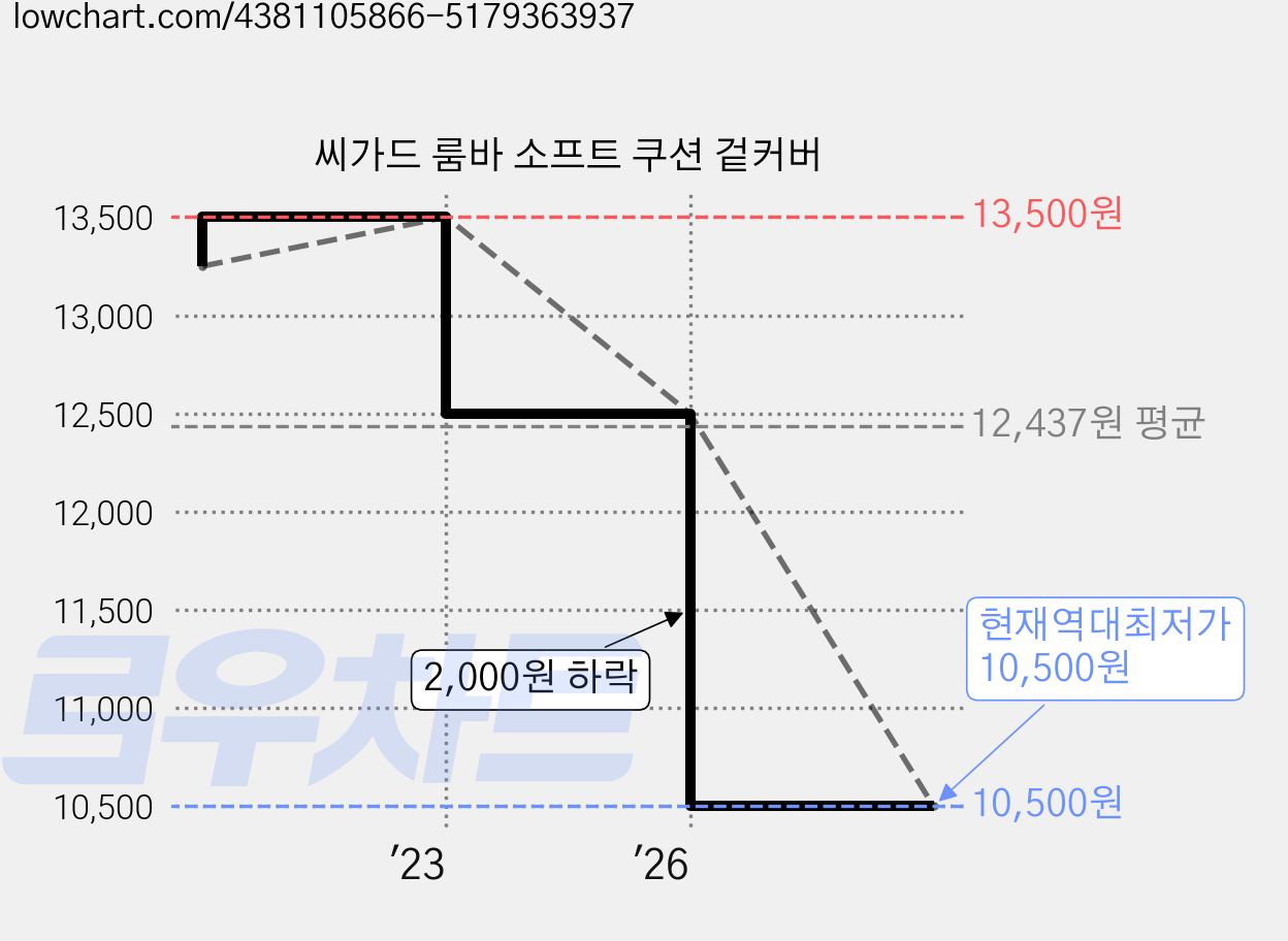 씨가드 룸바 소프트 쿠션 겉커버 가격 변동 차트, 현재가 10,500원, 역대최저가