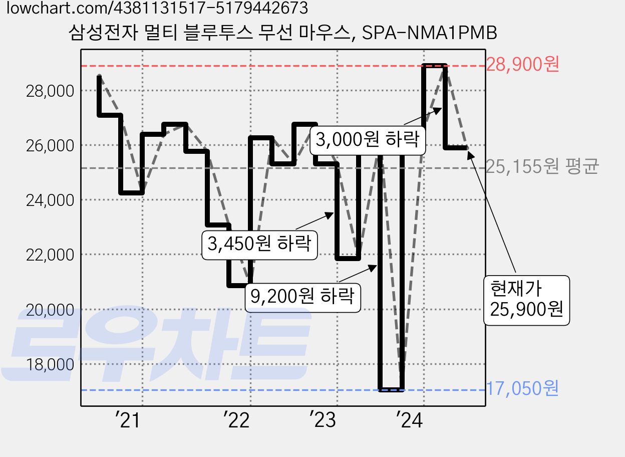 삼성전자 멀티 블루투스 무선 마우스, SPA-NMA1PMB 가격 변동 차트, 현재가 25,900원, 관측 최저가 17,050원