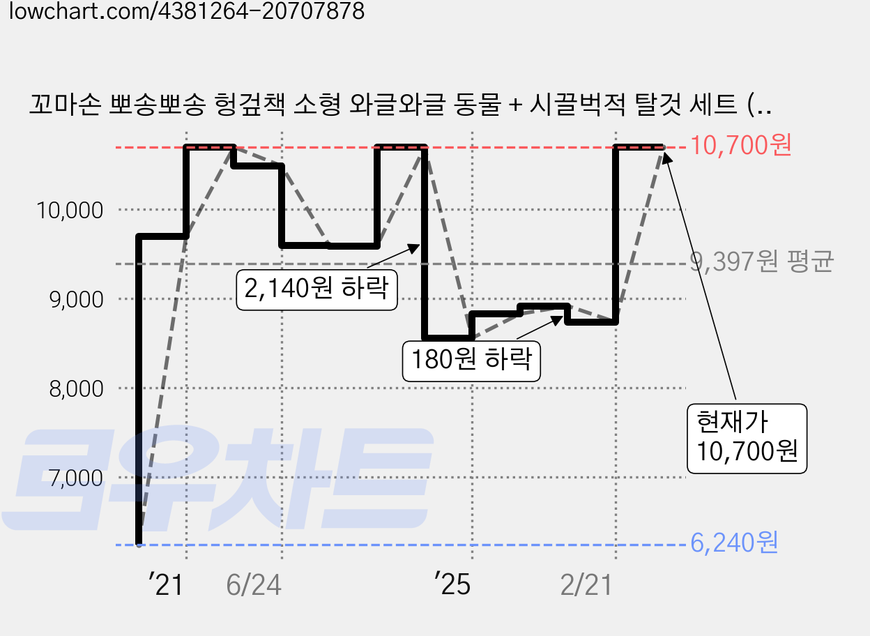 꼬마손 뽀송뽀송 헝겊책 소형 와글와글 동물 + 시끌벅적 탈것 세트 (전2권), 그린키즈, 상세 설명 참조 가격 변동 차트, 현재가 10,700원, 관측 최저가 6,240원