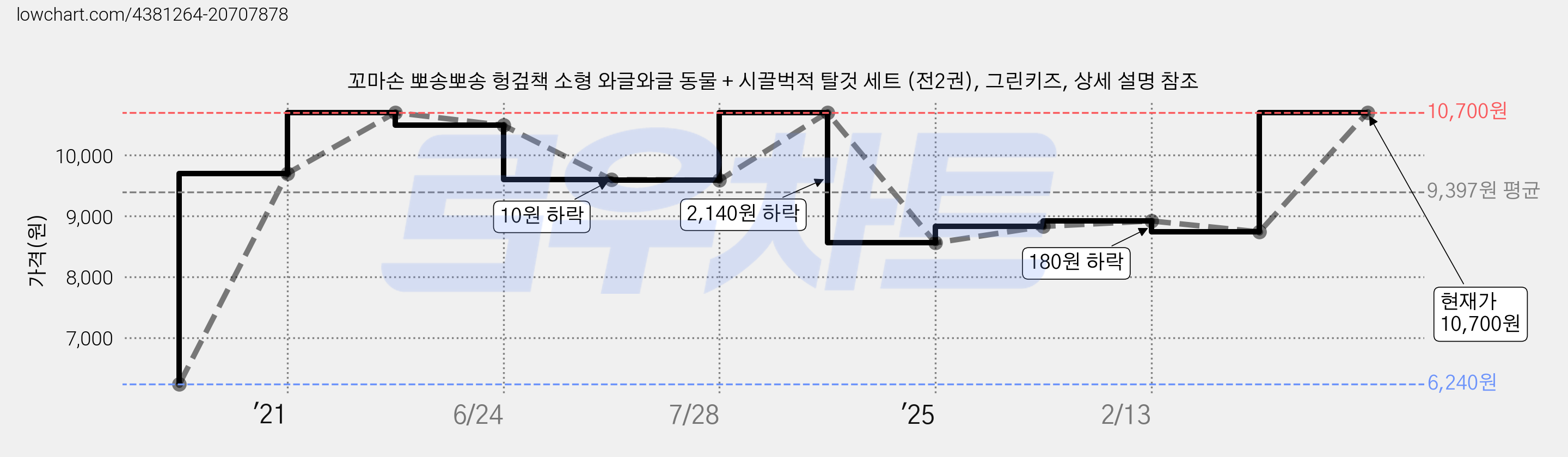 꼬마손 뽀송뽀송 헝겊책 소형 와글와글 동물 + 시끌벅적 탈것 세트 (전2권), 그린키즈, 상세 설명 참조 가격 변동 차트, 현재가 10,700원, 관측 최저가 6,240원