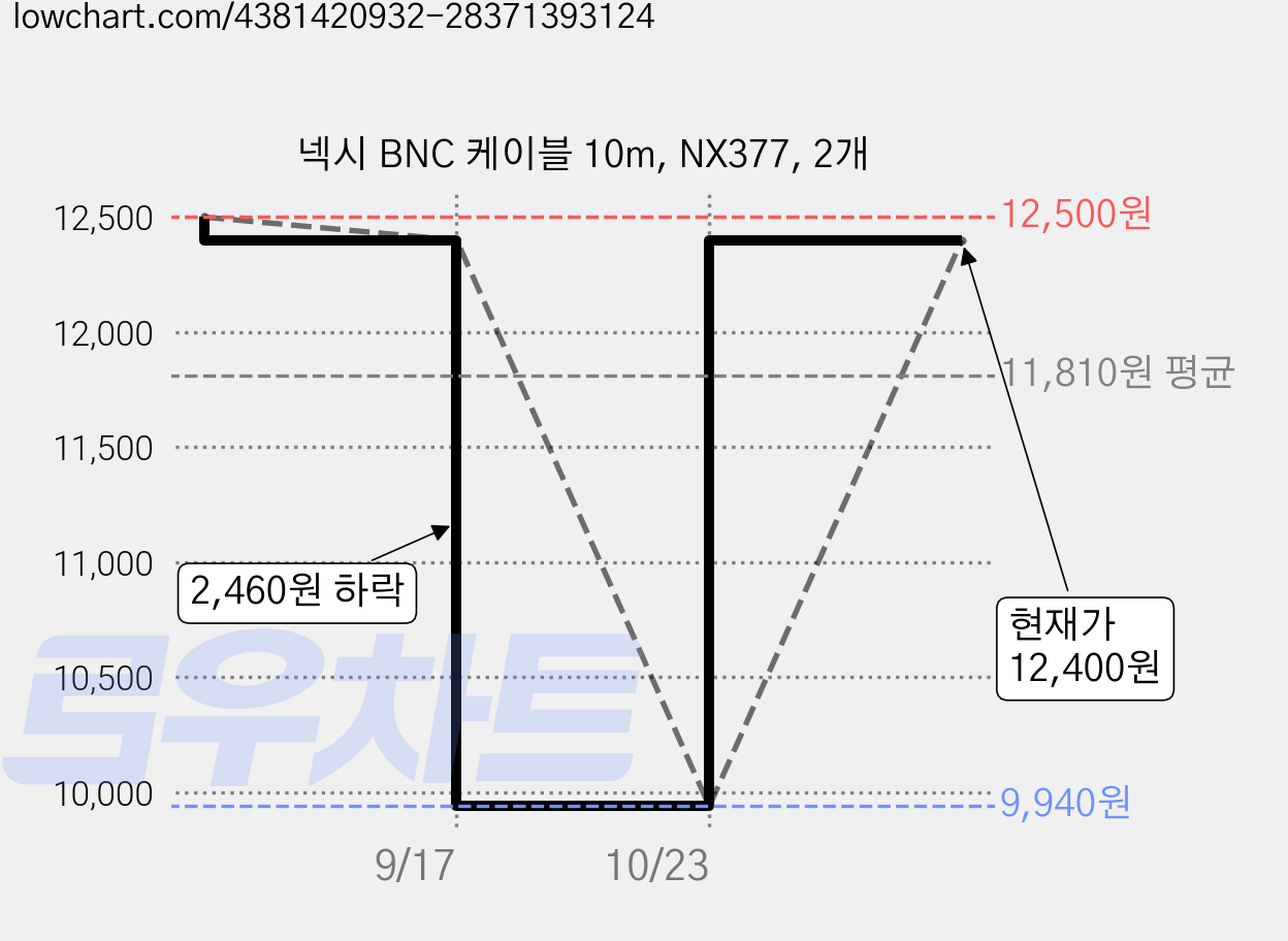 넥시 BNC 케이블 10m, NX377, 2개 가격 변동 차트, 현재가 12,400원, 관측 최저가 9,940원