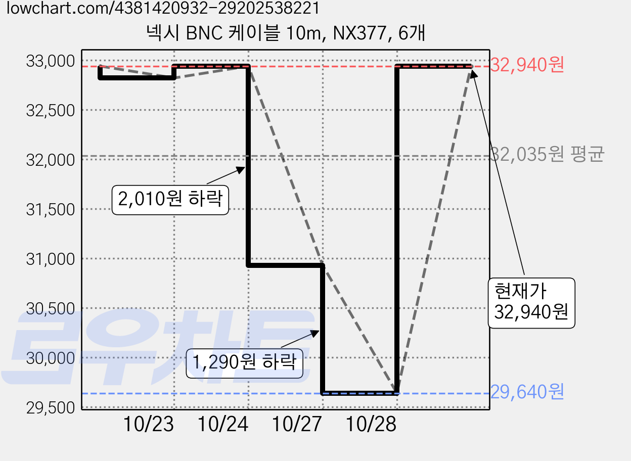 넥시 BNC 케이블 10m, NX377, 6개 가격 변동 차트, 현재가 32,940원, 관측 최저가 29,640원