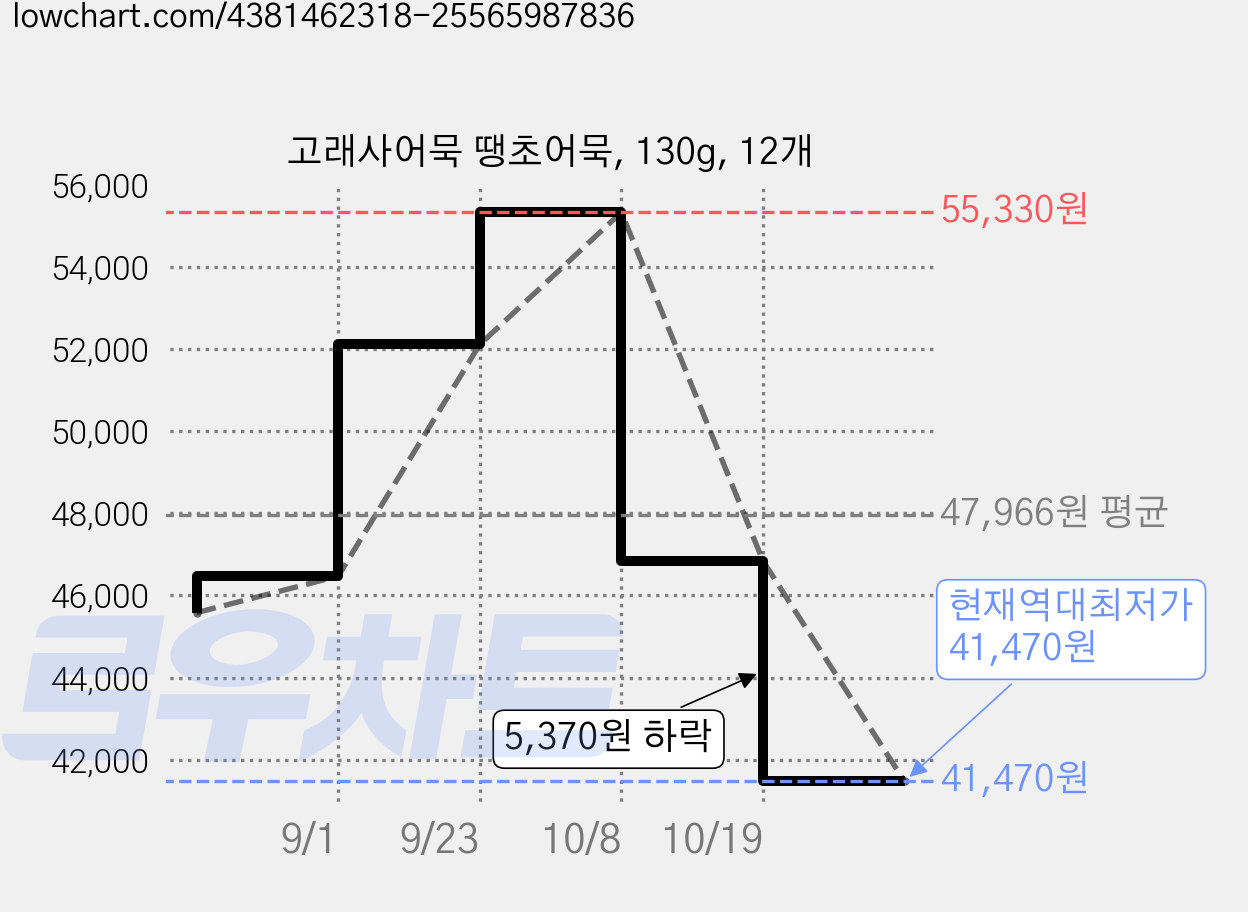 고래사어묵 땡초어묵, 130g, 12개 가격 변동 차트, 현재가 41,470원, 역대최저가