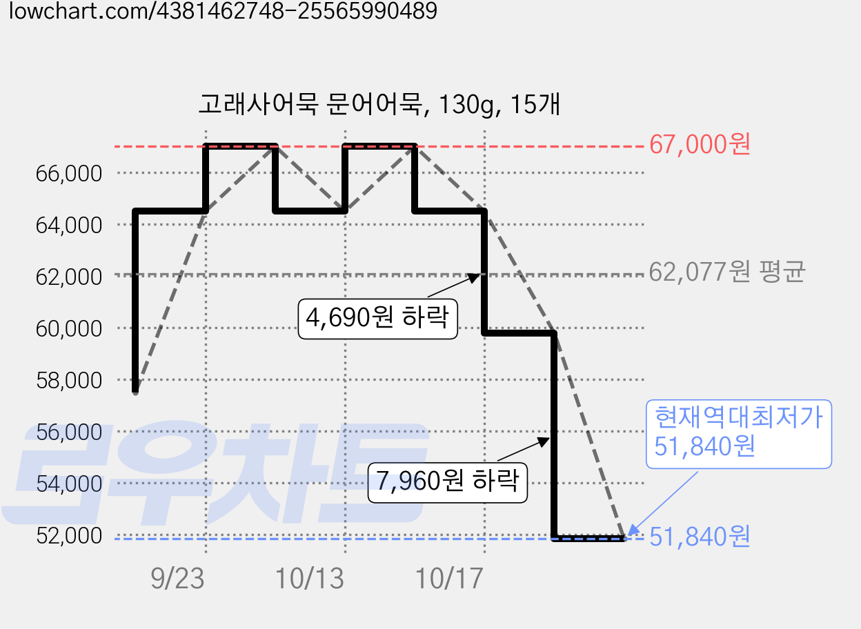 고래사어묵 문어어묵, 130g, 15개 가격 변동 차트, 현재가 51,840원, 역대최저가