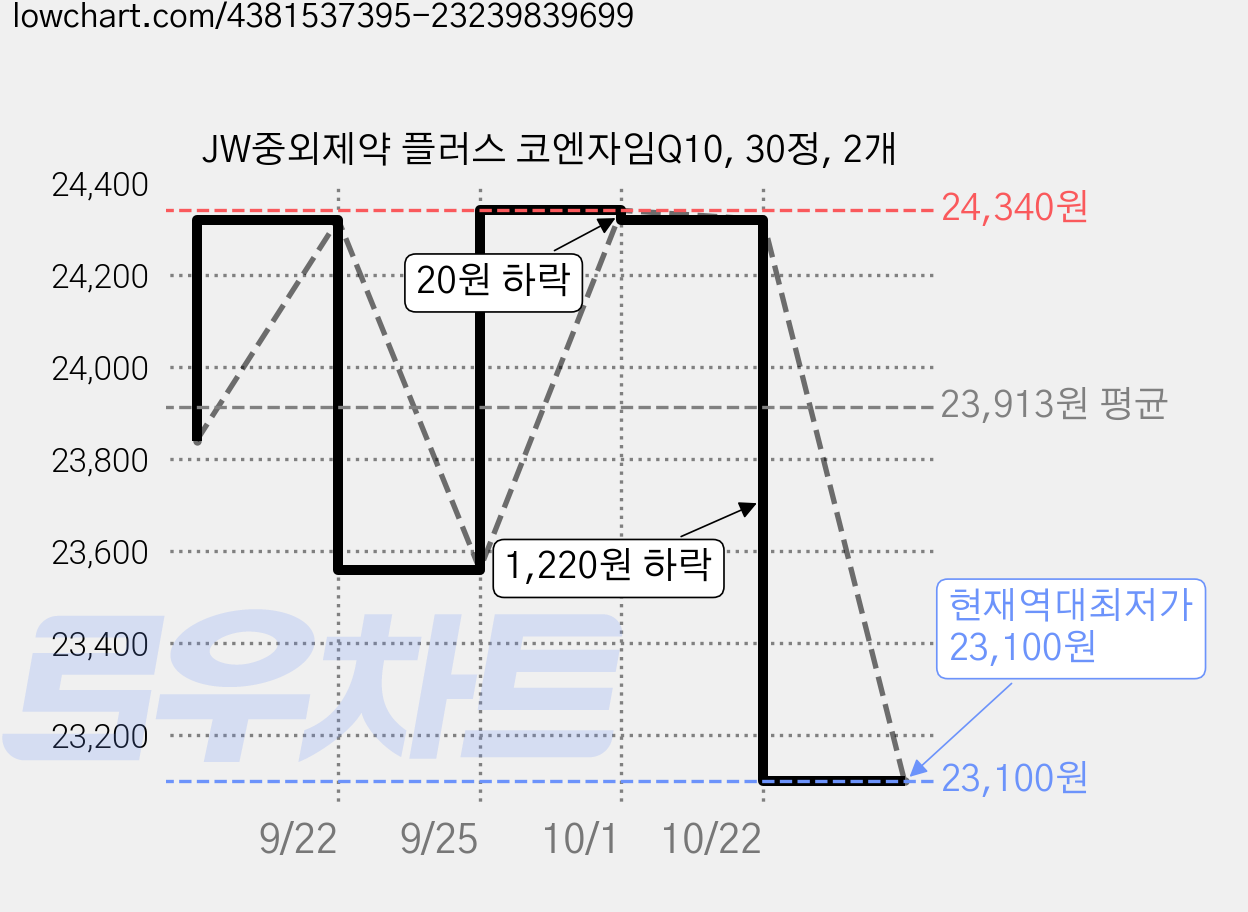 JW중외제약 플러스 코엔자임Q10, 30정, 2개 가격 변동 차트, 현재가 23,100원, 역대최저가