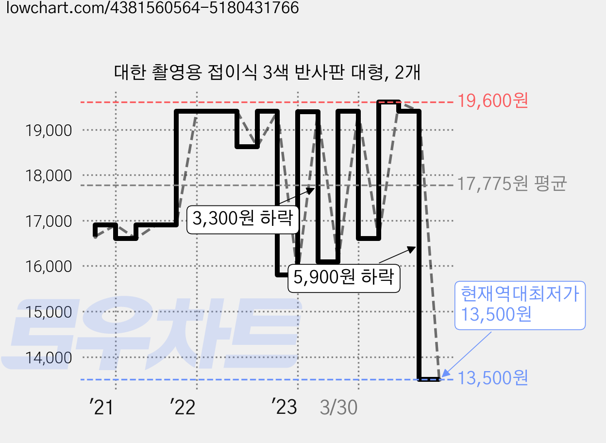 대한 촬영용 접이식 3색 반사판 대형, 2개 가격 변동 차트, 현재가 13,500원, 역대최저가