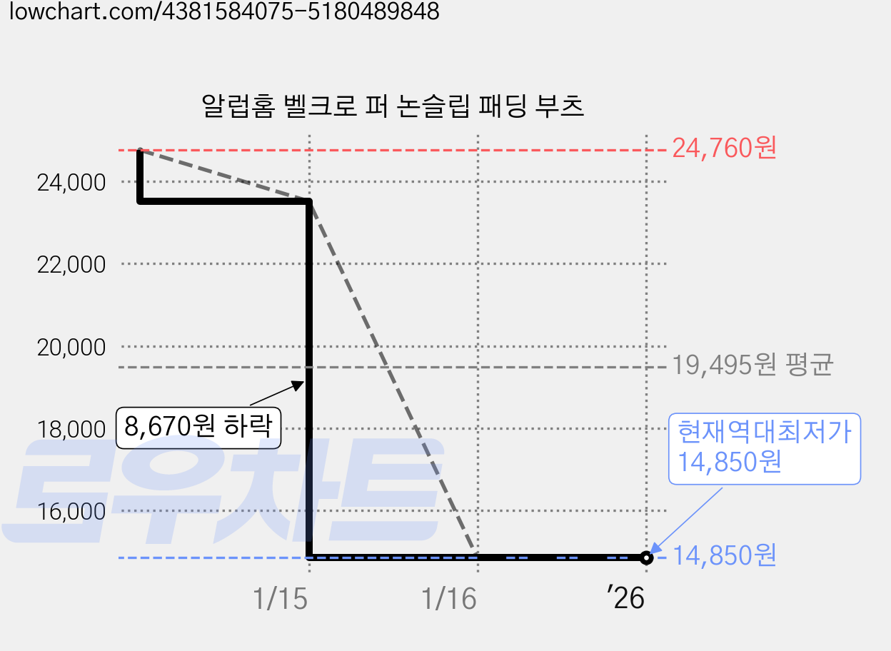 알럽홈 벨크로 퍼 논슬립 패딩 부츠 가격 변동 차트, 현재가 14,850원, 역대최저가